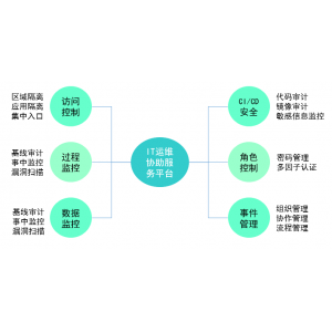 IT运维协助服务平台