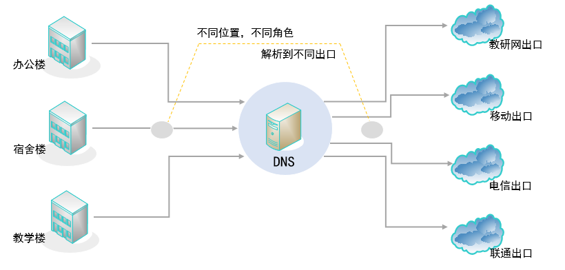 智能DNS域名管理系统(图2)