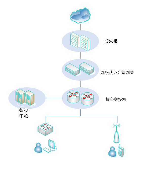 网络认证计费系统(图1)