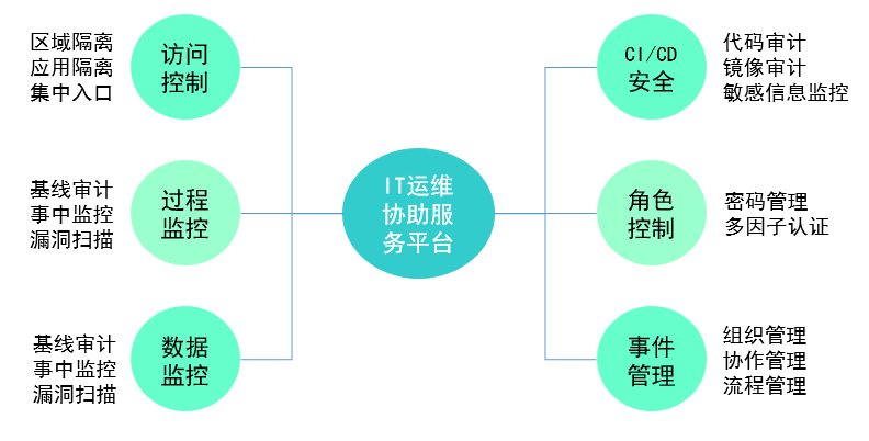 IT运维协助服务平台(图1)