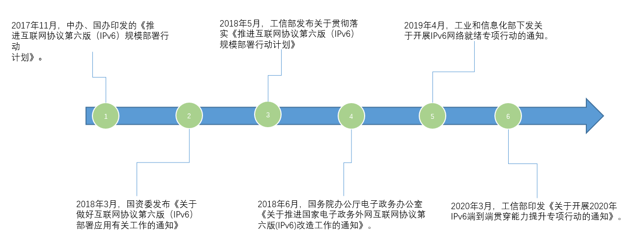 IPv6建设升级服务方案(图1)