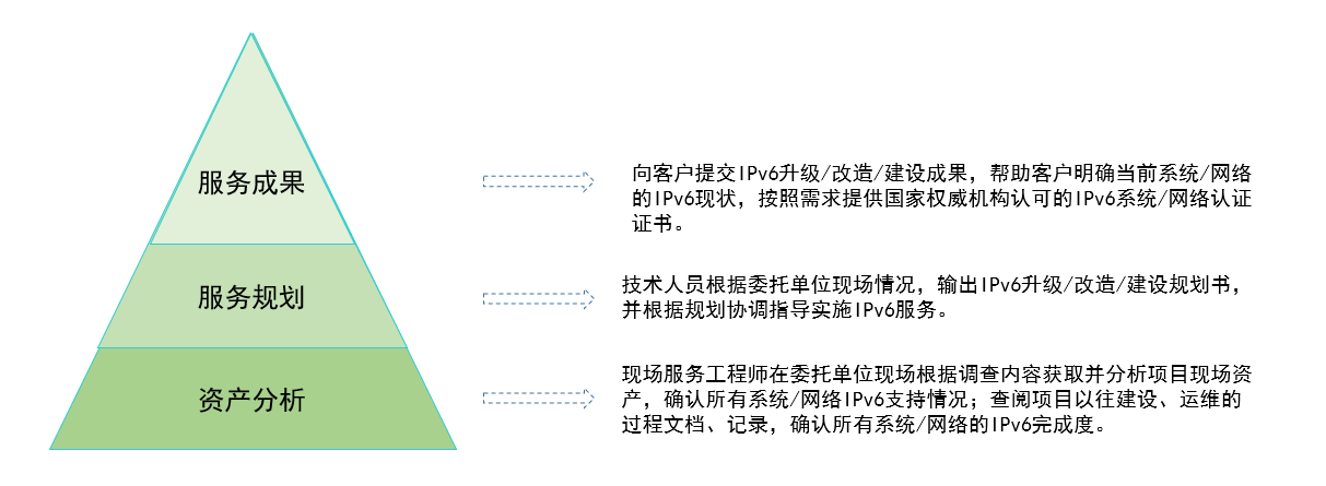 IPv6建设升级服务方案(图2)