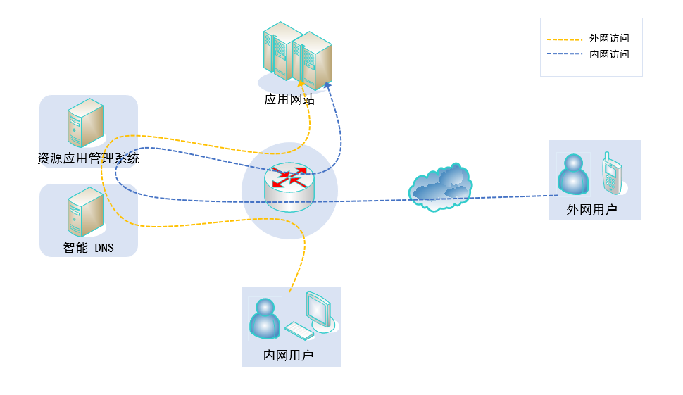 应用资源网站IPv6改造解决方案(图1)