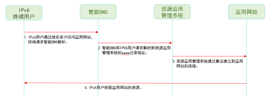 应用资源网站IPv6改造解决方案(图2)