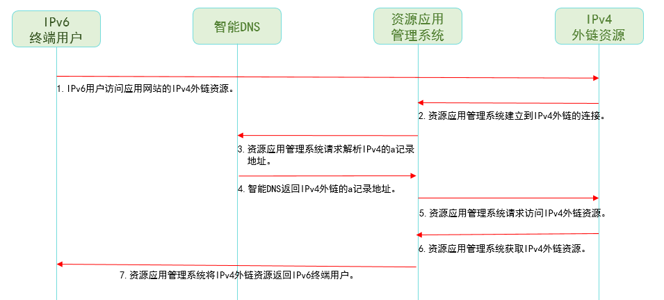 应用资源网站IPv6改造解决方案(图3)