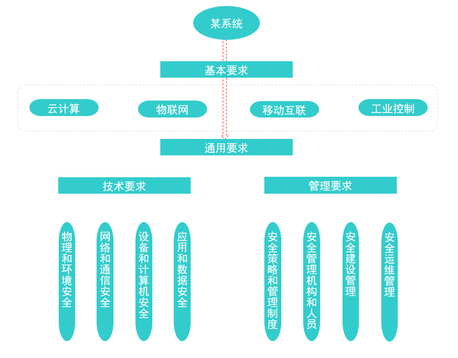 等级保护2.0测评服务方案(图1)