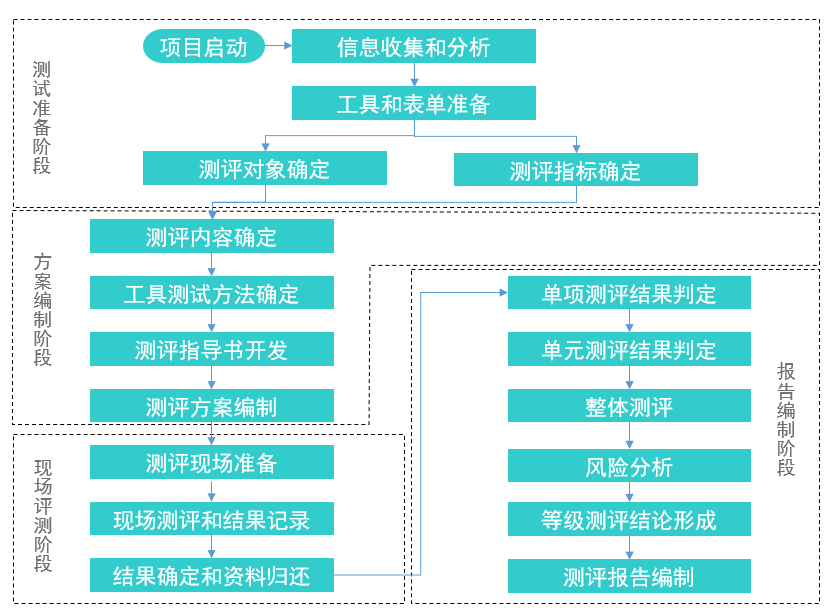 等级保护2.0测评服务方案(图2)