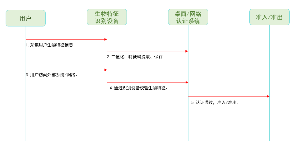 生物识别身份认证解决方案(图1)